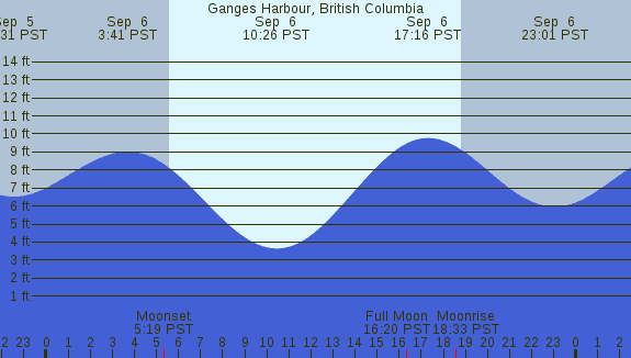 PNG Tide Plot