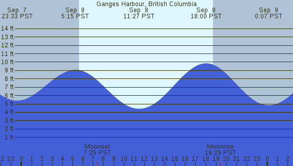 PNG Tide Plot