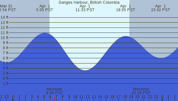 PNG Tide Plot