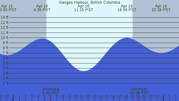 PNG Tide Plot