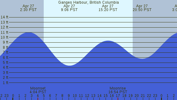PNG Tide Plot
