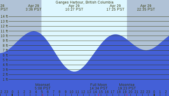 PNG Tide Plot