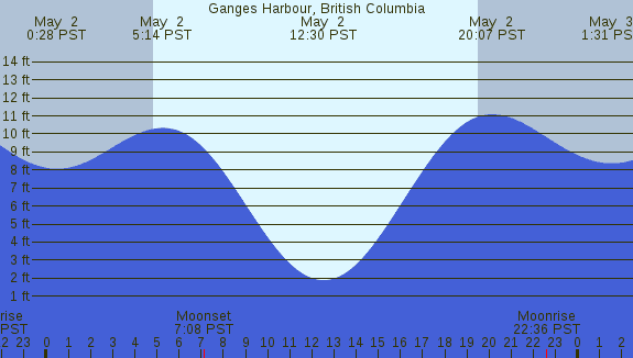 PNG Tide Plot