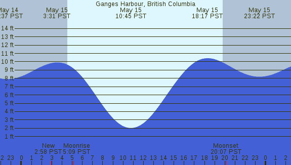 PNG Tide Plot
