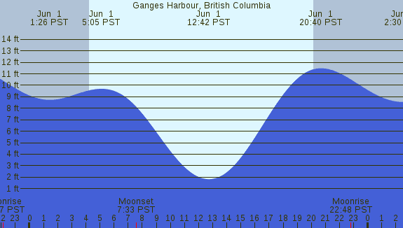 PNG Tide Plot