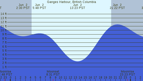 PNG Tide Plot