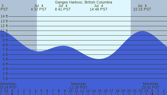 PNG Tide Plot