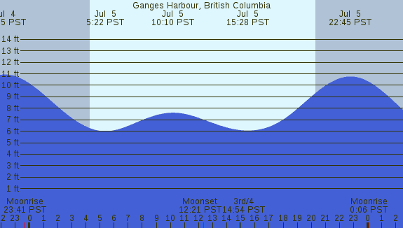 PNG Tide Plot