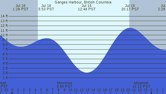 PNG Tide Plot