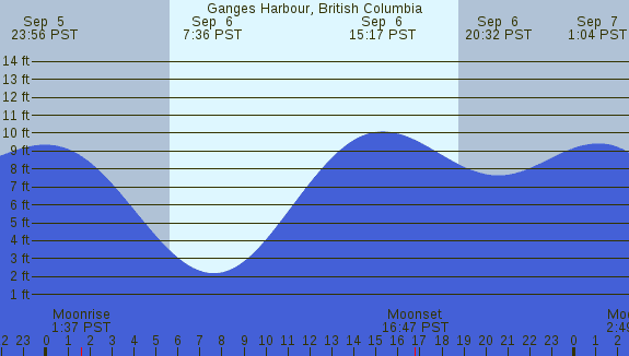 PNG Tide Plot