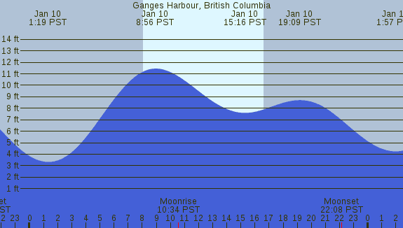 PNG Tide Plot