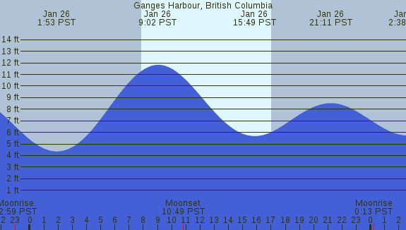 PNG Tide Plot