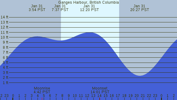 PNG Tide Plot