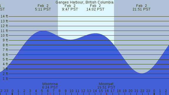 PNG Tide Plot