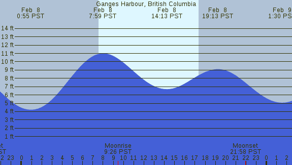 PNG Tide Plot