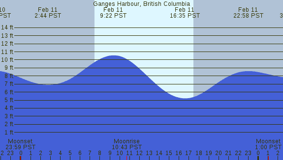 PNG Tide Plot