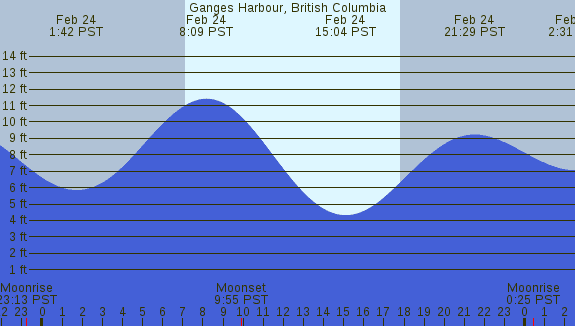 PNG Tide Plot