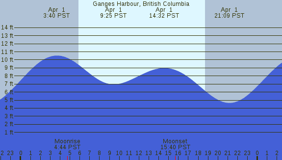 PNG Tide Plot