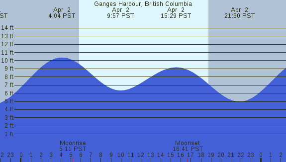 PNG Tide Plot