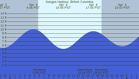 PNG Tide Plot