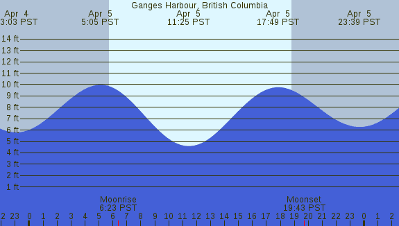 PNG Tide Plot