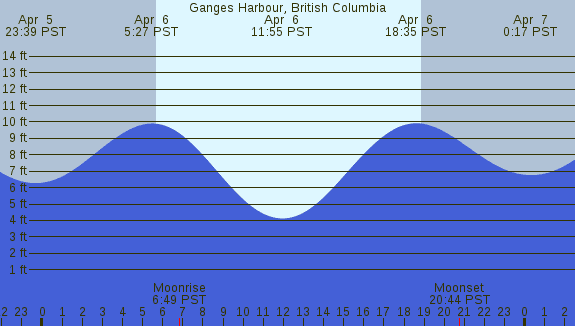 PNG Tide Plot