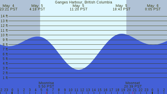 PNG Tide Plot
