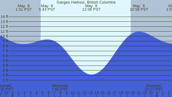 PNG Tide Plot