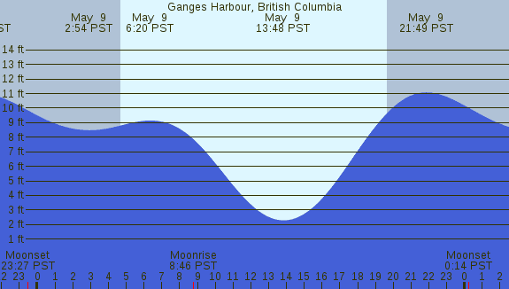 PNG Tide Plot