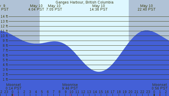 PNG Tide Plot