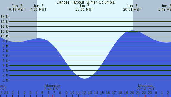 PNG Tide Plot