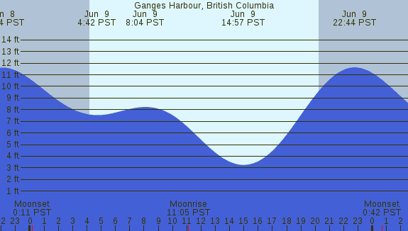 PNG Tide Plot