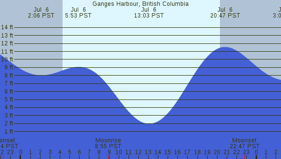 PNG Tide Plot