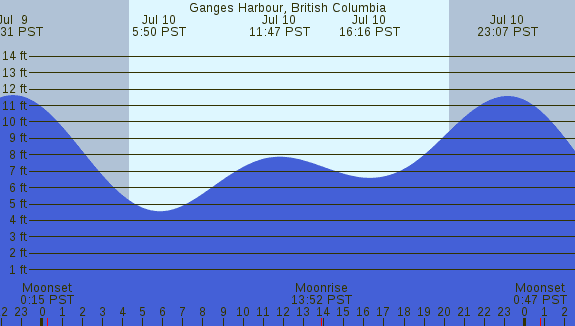 PNG Tide Plot
