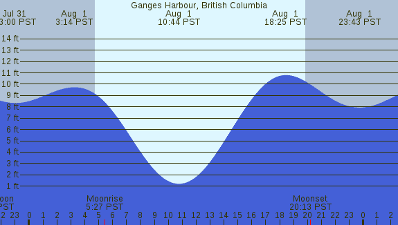 PNG Tide Plot