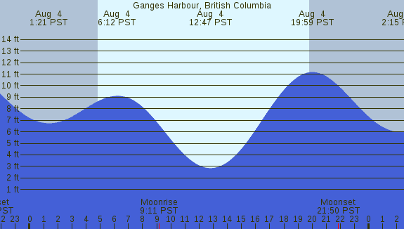 PNG Tide Plot