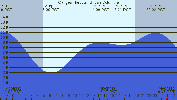 PNG Tide Plot
