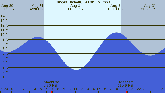 PNG Tide Plot