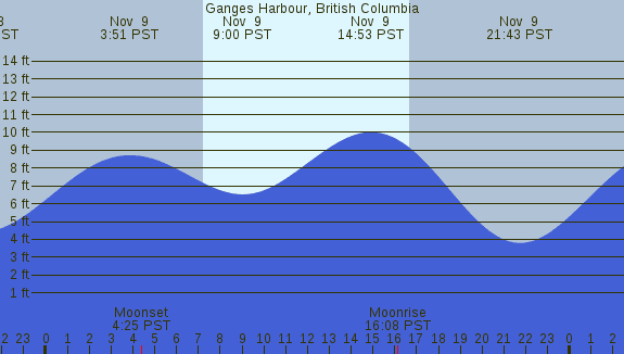 PNG Tide Plot