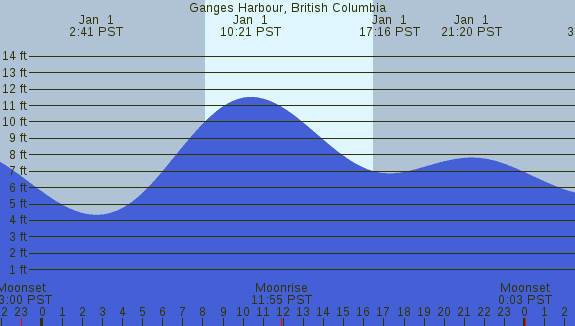 PNG Tide Plot