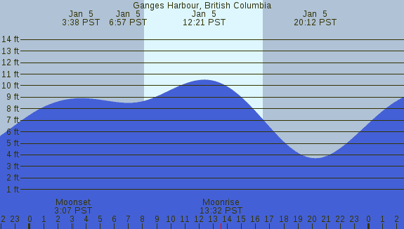 PNG Tide Plot