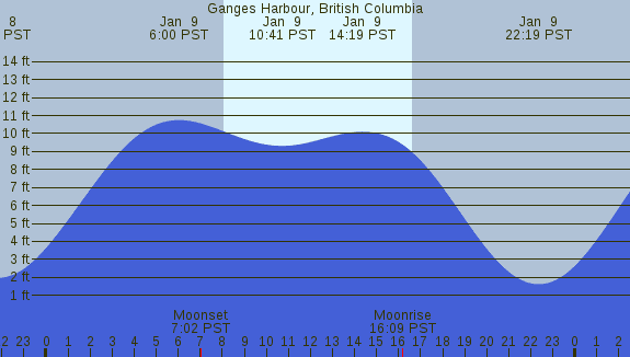 PNG Tide Plot