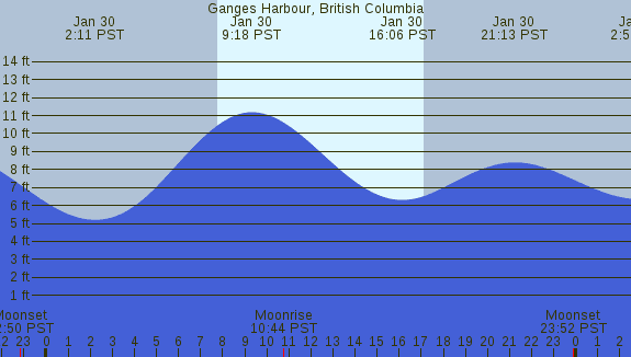 PNG Tide Plot