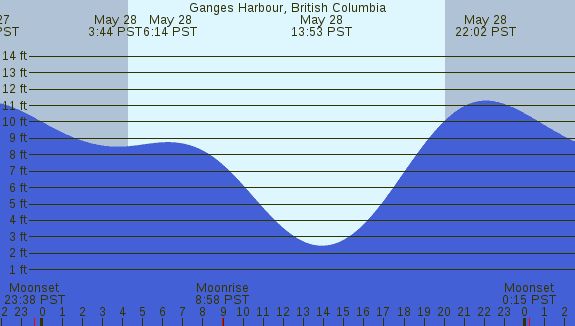 PNG Tide Plot