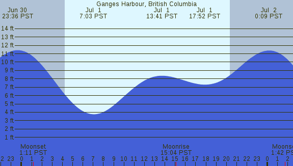 PNG Tide Plot