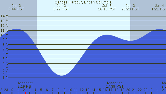 PNG Tide Plot