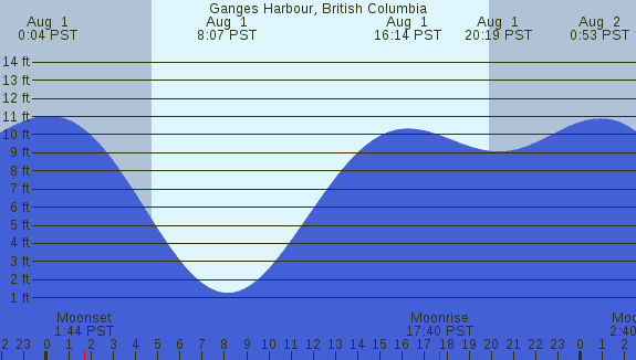 PNG Tide Plot