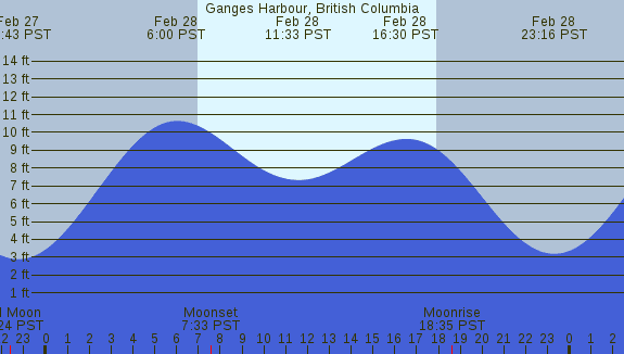 PNG Tide Plot