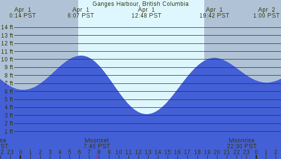 PNG Tide Plot