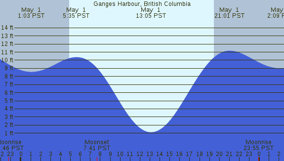 PNG Tide Plot